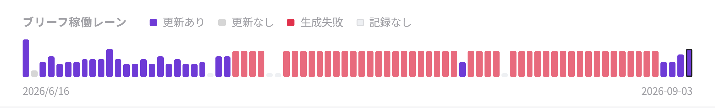日ごとの状態を並べた稼働レーン。紫の更新あり、赤の生成失敗、記録のない日が並んでいる